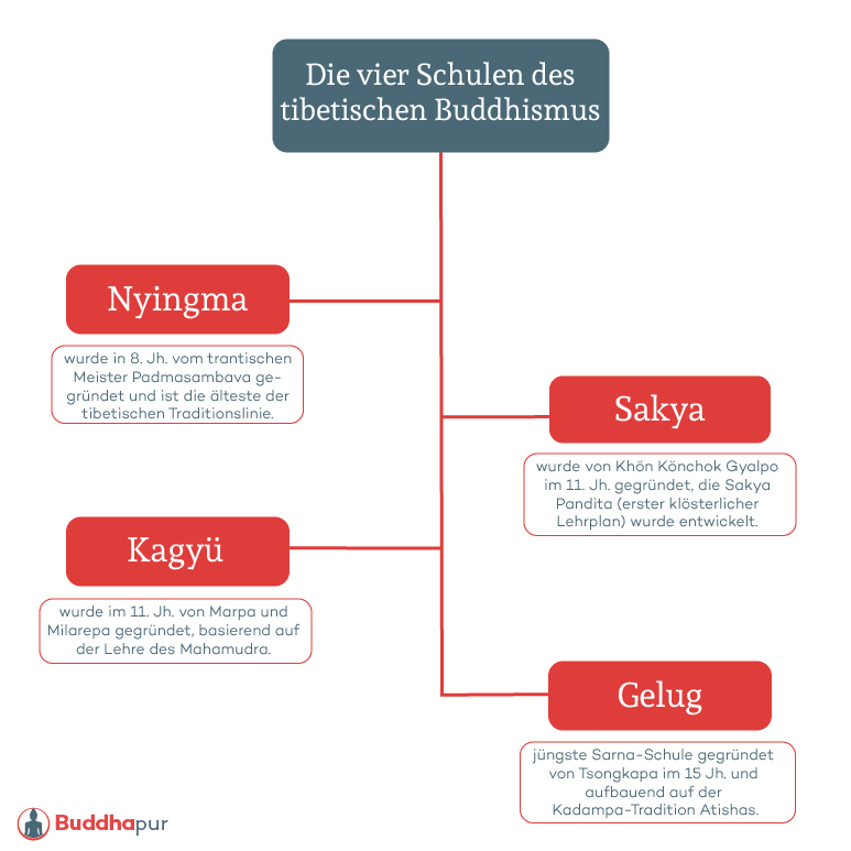 Infografik 4 Schulen des tibetischen Buddhismus