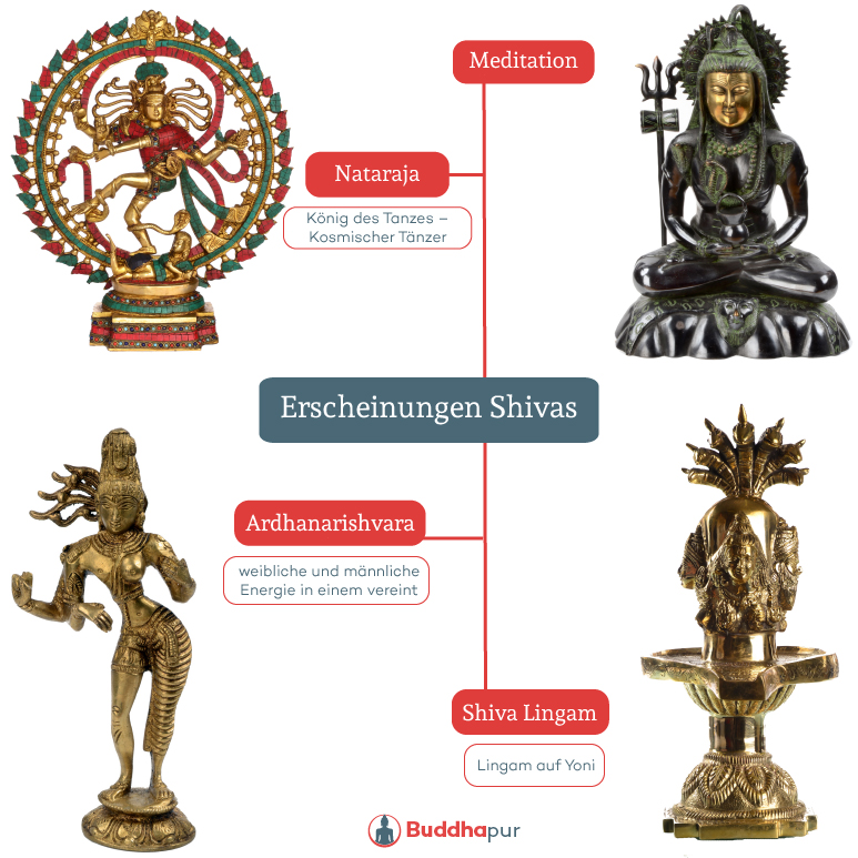 Shiva Erscheinungsformen Infografik